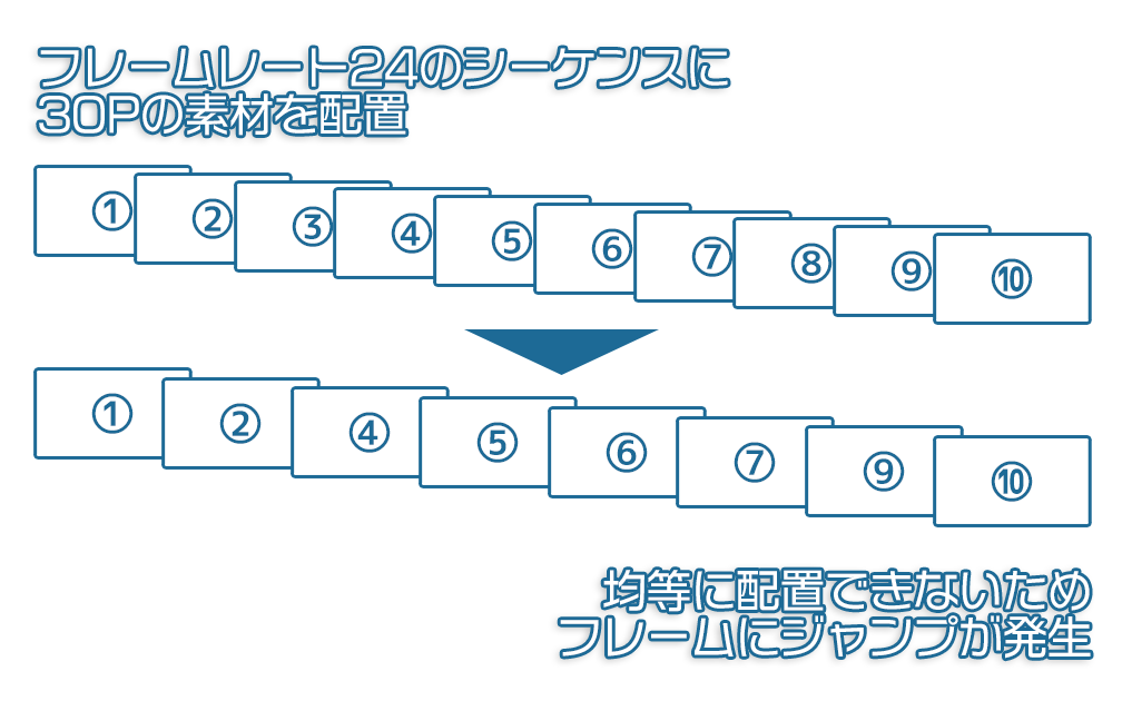 FPS30からFPS24へフレームレートを変換したイメージ