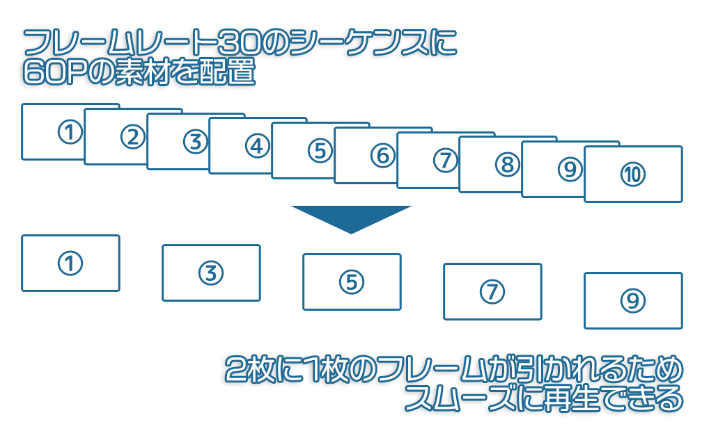 FPS60からFPS30へフレームレートを変換したイメージ