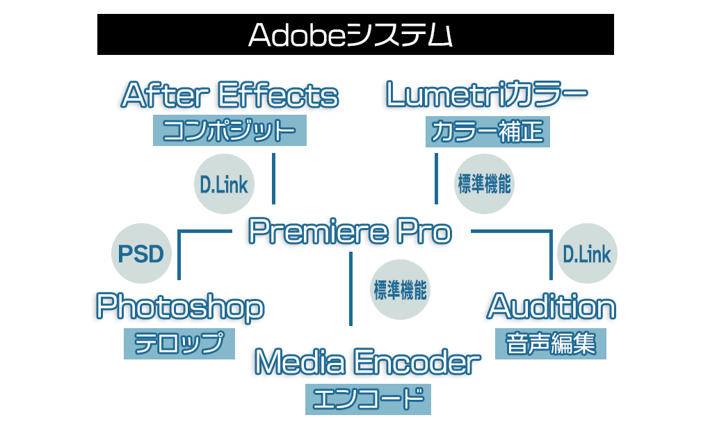 Adobe制作フロー図